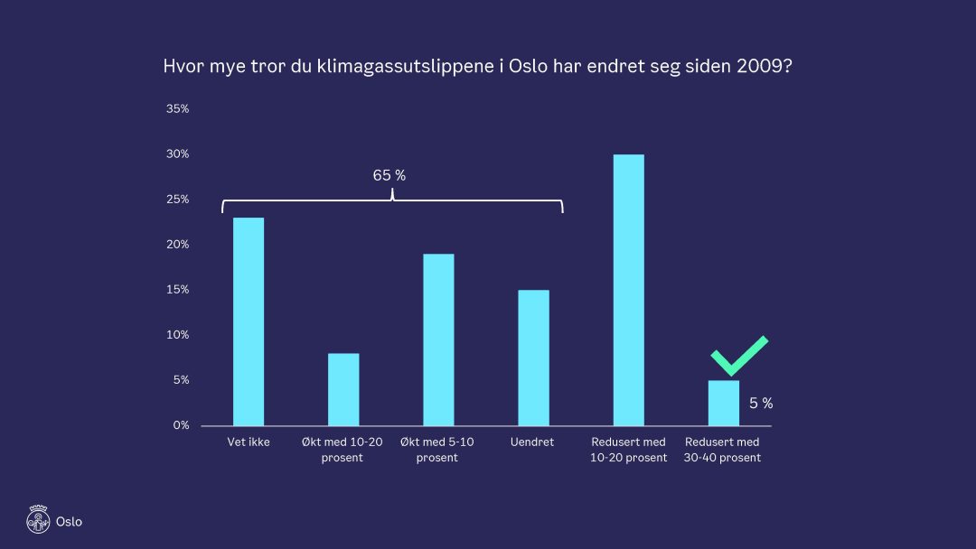 Figur som viser hva folk har tippet er oslos utslippskutt