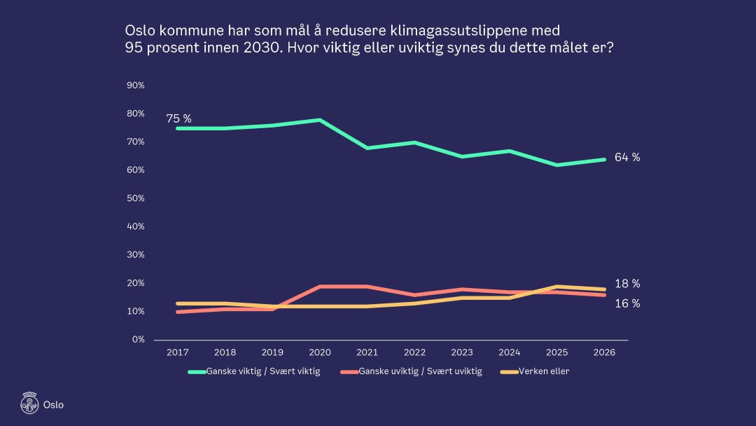 Figur med utvikling i svarene om hvor viktig oslos klimamål er de siste ti årene